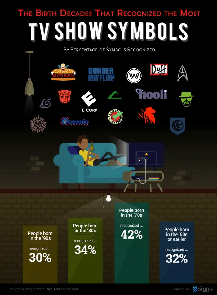 1000 People Were Asked To Recognize These Pop Culture Logos, And The Results Are Worse Than Expected