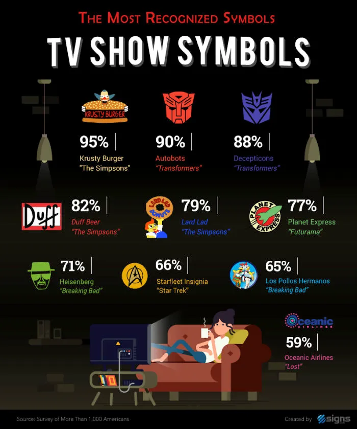 1000 People Were Asked To Recognize These Pop Culture Logos, And The Results Are Worse Than Expected