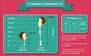 The Price Of Cadbury's Creme Eggs And Other British Products 10 Years Ago Vs Today
