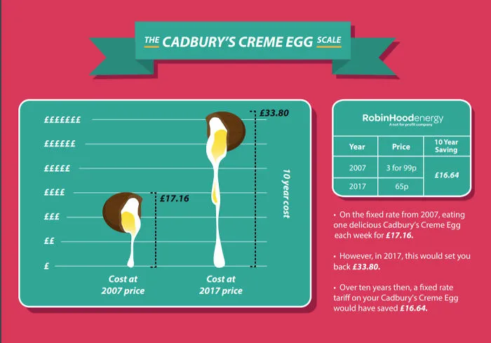 The Price Of Cadbury's Creme Eggs And Other British Products 10 Years Ago Vs Today