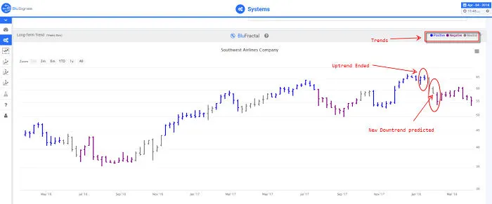 What This Group Of Traders New About Luv Stock