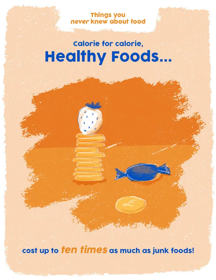 Healthy Foods Cost Up To 10x As Much As Junk Foods.