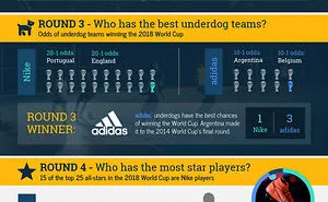 Nike Vs. Adidas: I Predict Which Brand Will Win The 2018 World Cup [infographic]