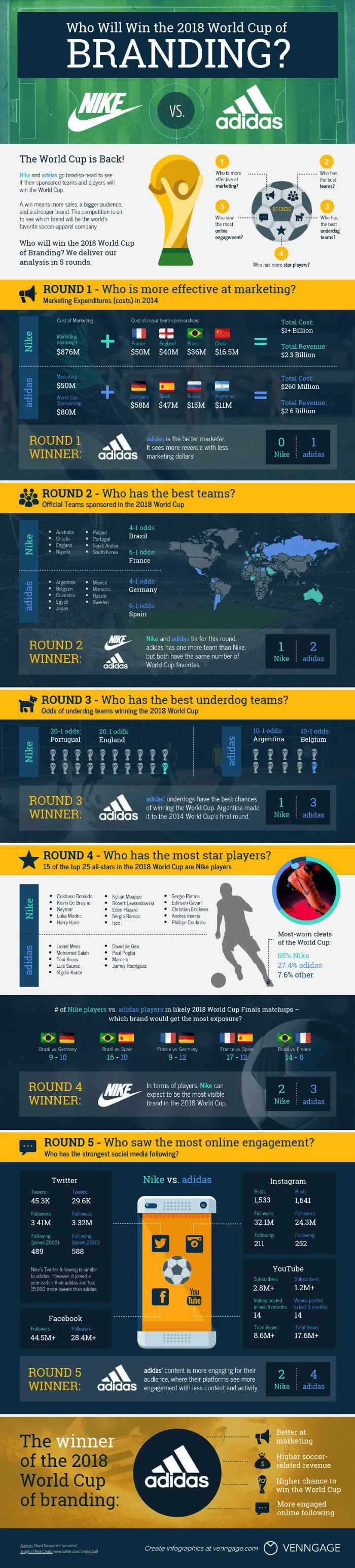 Nike Vs. Adidas: I Predict Which Brand Will Win The 2018 World Cup [infographic]