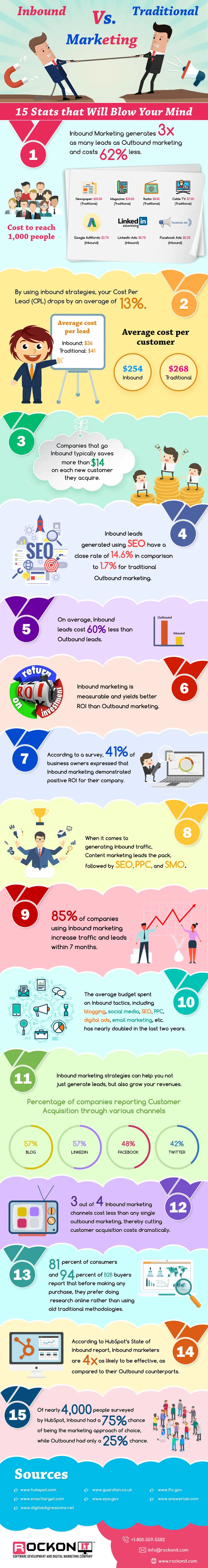 15 Facts That Prove Inbound Marketing Is More Efficacious Than Traditional Methods - Infographic