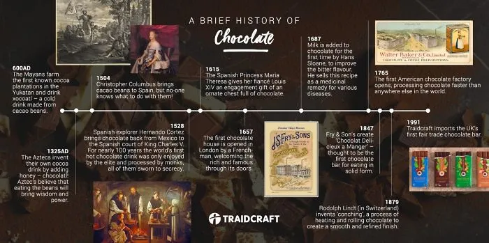 A Brief History Of Chocolate