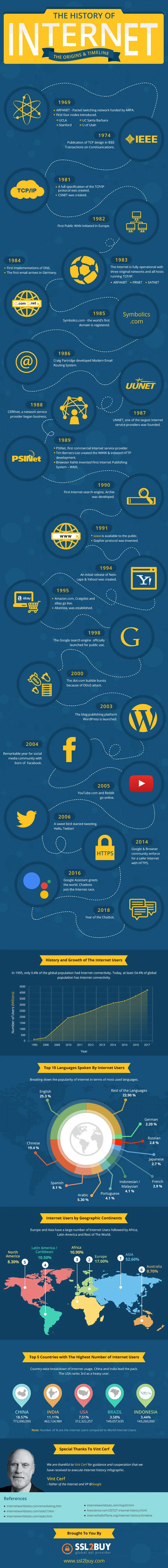 We Made The Timeline Of History Of The Internet From 1969s