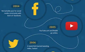 We Made The Timeline Of History Of The Internet From 1969s