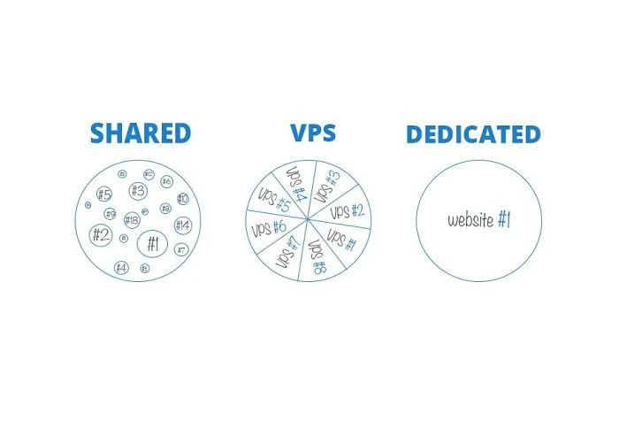 7 Things You Need To Know Before Build Your Website
