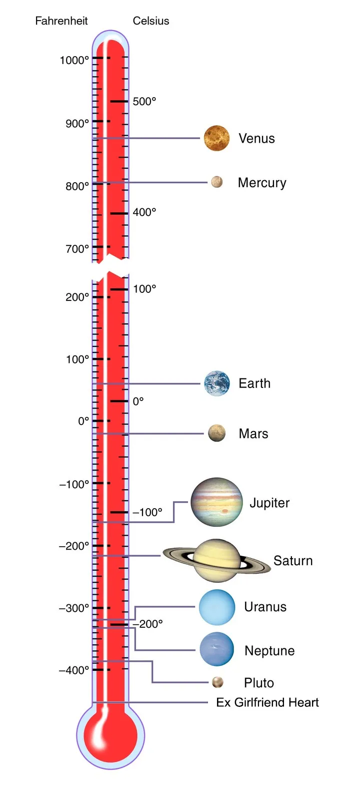 Thermometer with space memes showing planet temperatures from Venus to Pluto and humorous "Ex Girlfriend Heart" label.