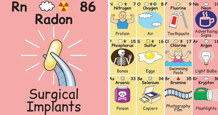 This Periodic Table Shows How Much We Interact With Each Element