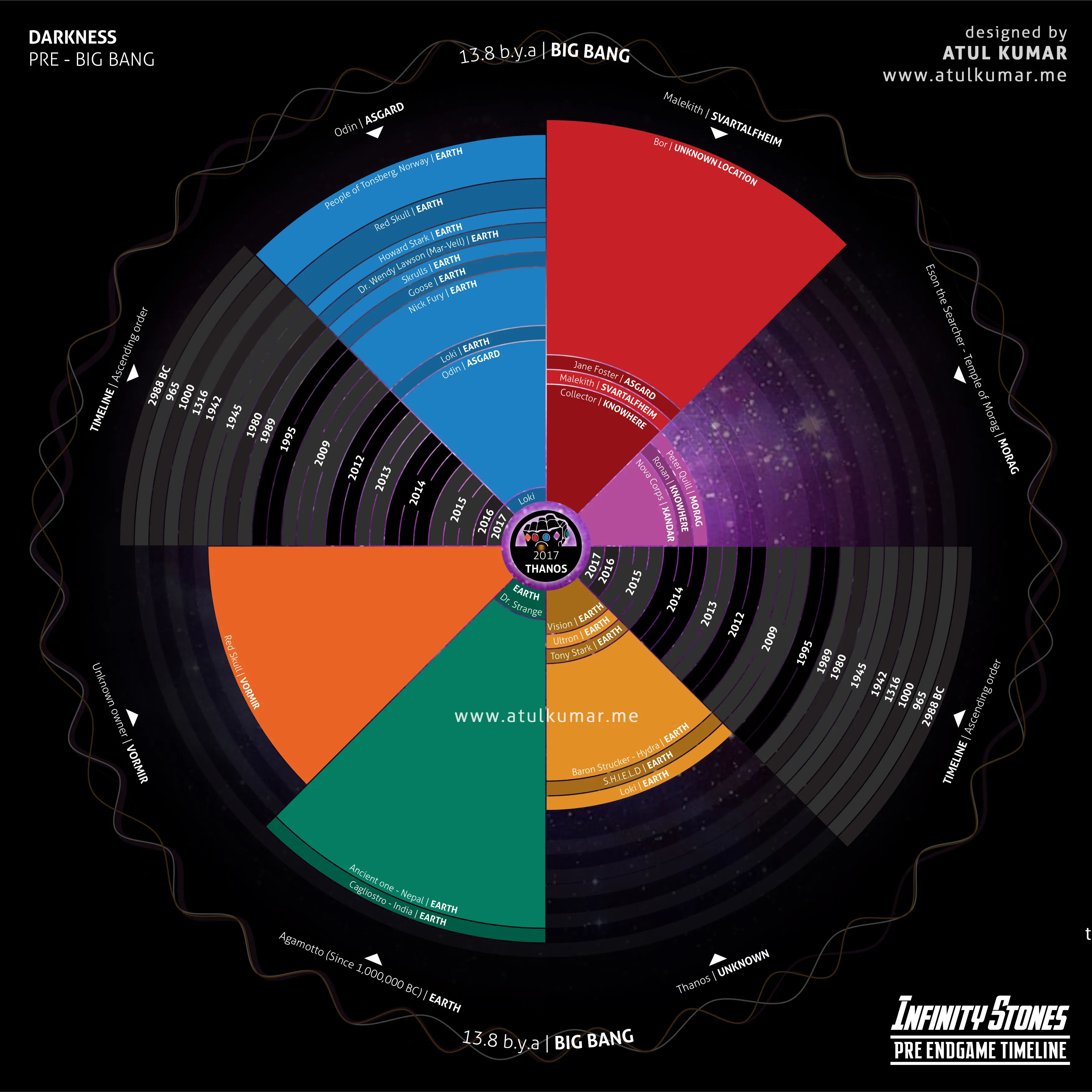 Infinity Stones | Timeline Info-Graphic