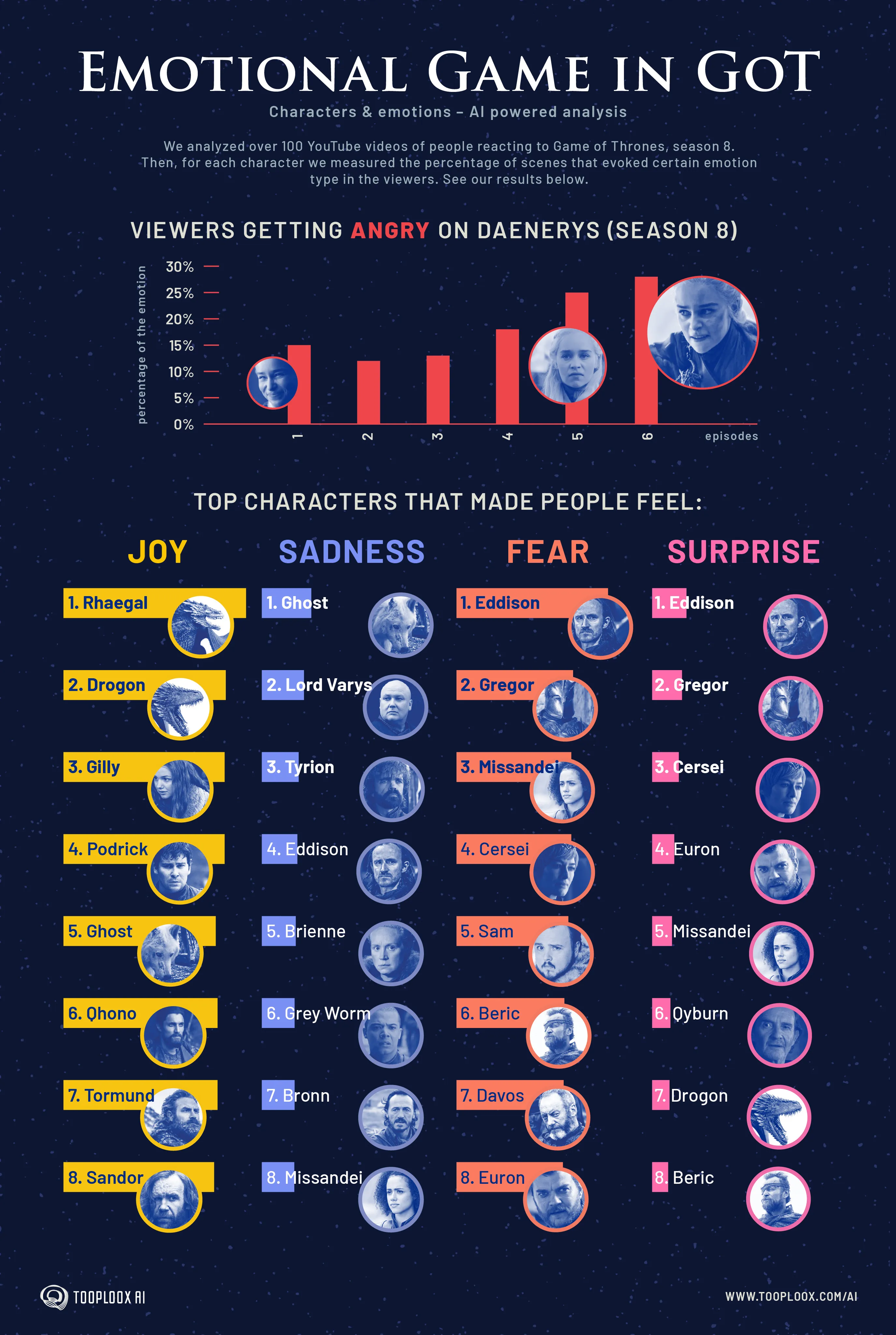 We Used Face Detection And Emotion Recognition To Discover What Game Of Thrones Fans Feel About The Last Season.