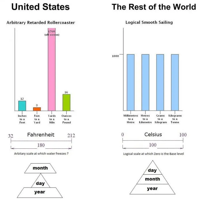 The Imperial System
