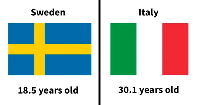 The Age At Which Young People Leave Their Parents’ Home Is Surprisingly Different In Different Countries