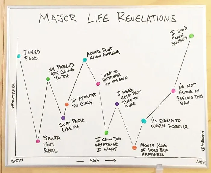 Guy Makes Honest And Funny Charts That Sum Up Our Lives And Here Are 30 Of The Best