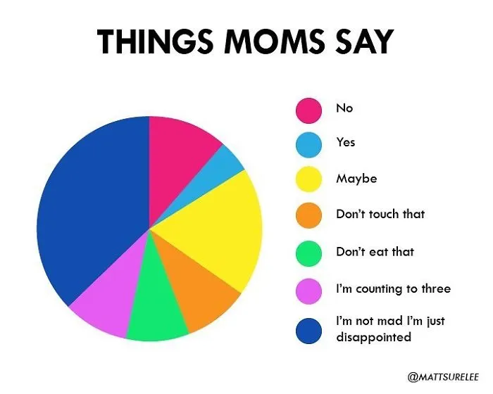 Guy Makes Honest And Funny Charts That Sum Up Our Lives And Here Are 30 Of The Best