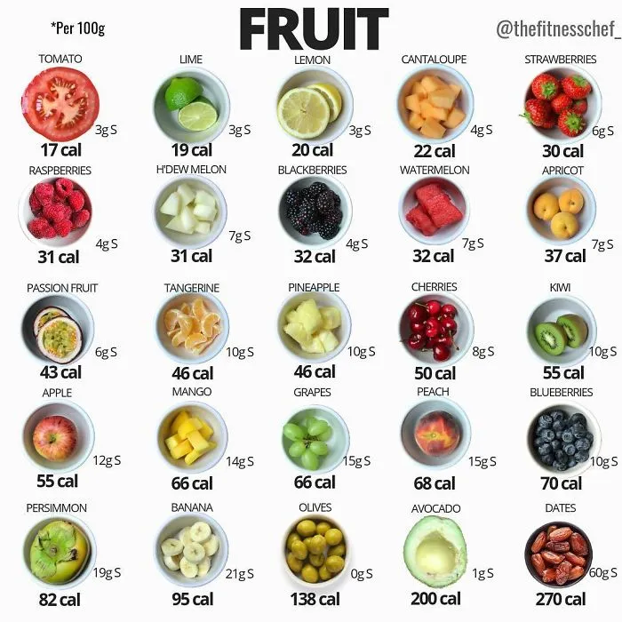 40 Food Charts People Shared Online That May Change The Way You View Some Foods