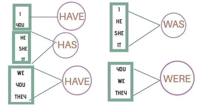 Basic grammar rules