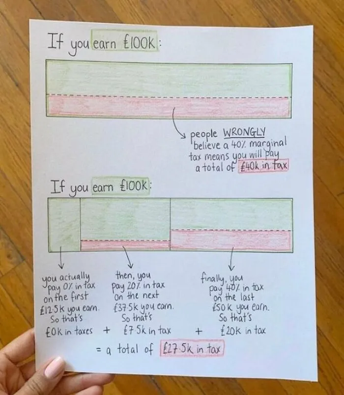 How Marginal Tax Rates Work