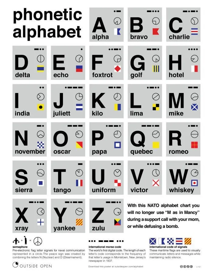 The Phonetic Alphabet