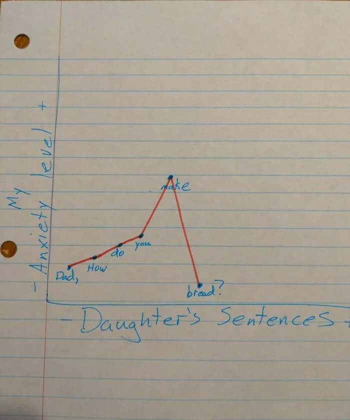 My Anxiety Level vs. My Daughters Sentence