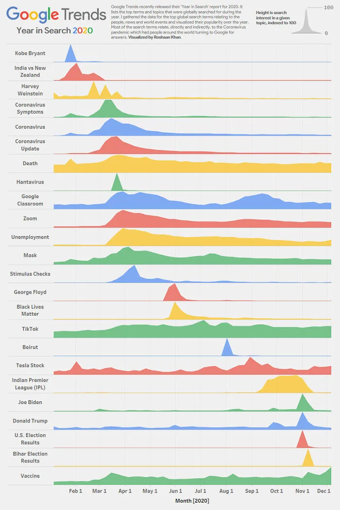 El 2020 en búsquedas de Google. Los términos más buscados