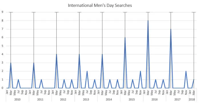 Las búsquedas del 'día internacional de los hombres' alcanzan su máximo cada día internacional de la mujer