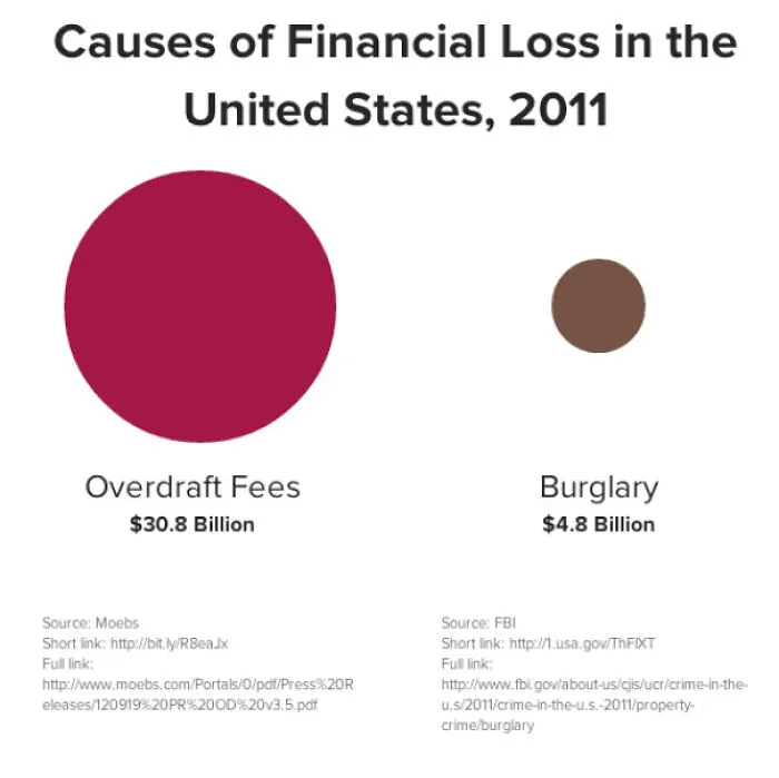 Causes Of Financial Loss In The USA, 2011