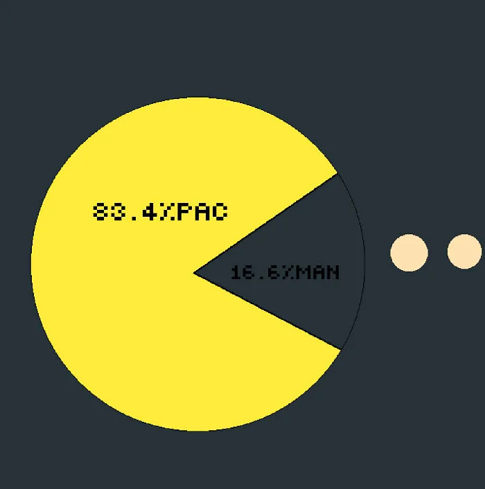 83.4%