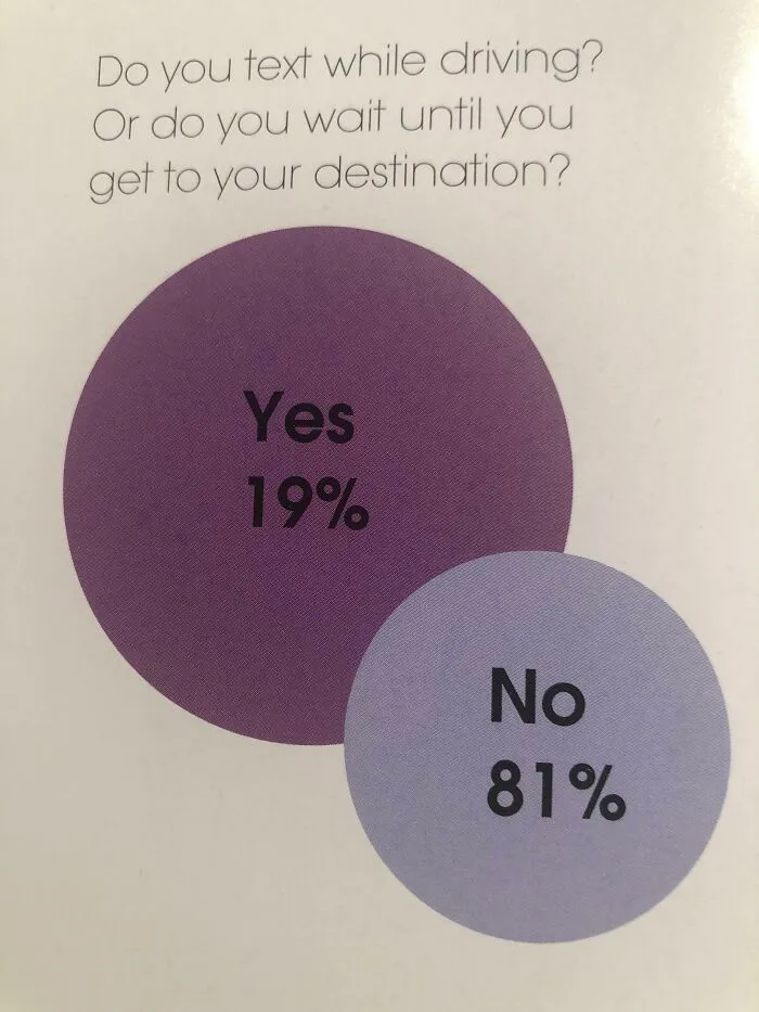 A Very Easy To Read Graph About Texting While Driving? Found In My High School Yearbook