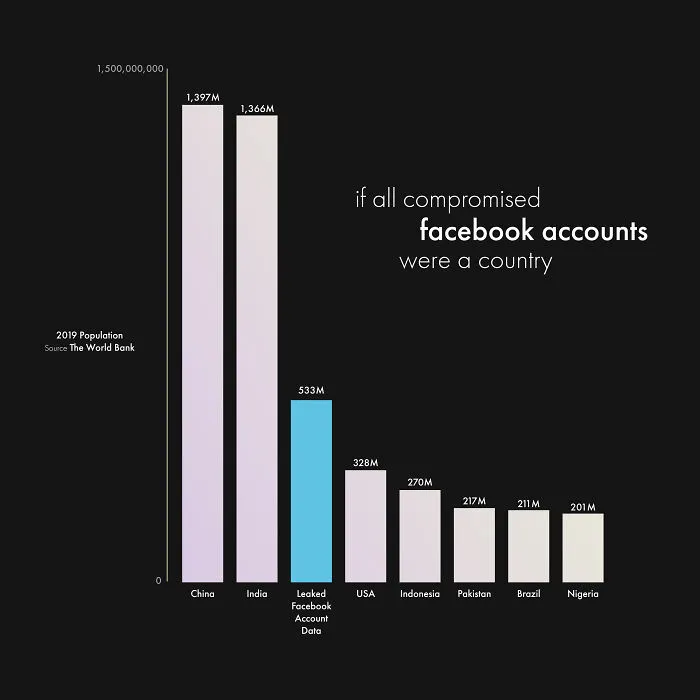 If All 533 Million Compromised Facebook Accounts Were A Country
