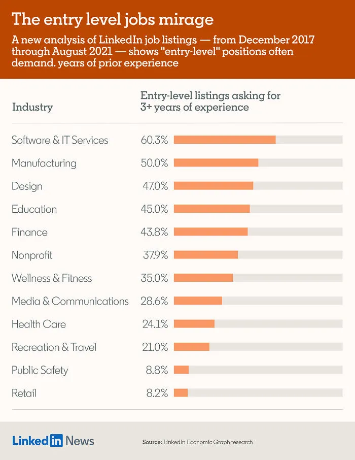 35% Of "Entry-Level" Jobs On Linkedin Require 3+ Years Of Experience