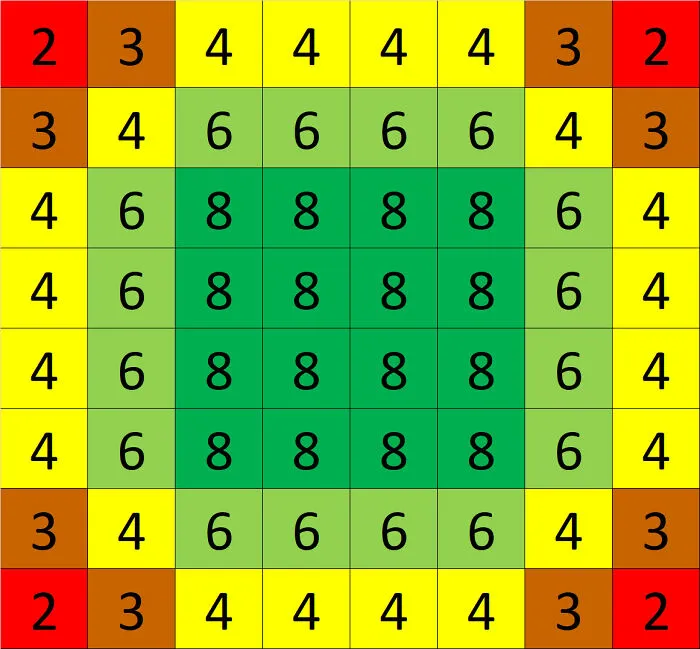 Knight Moves - A Simple Table I Made Showing The Importance Of Keeping Your Knights Near The Middle Of The Chessboard