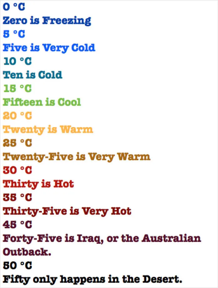 Guide To Celsius For Americans