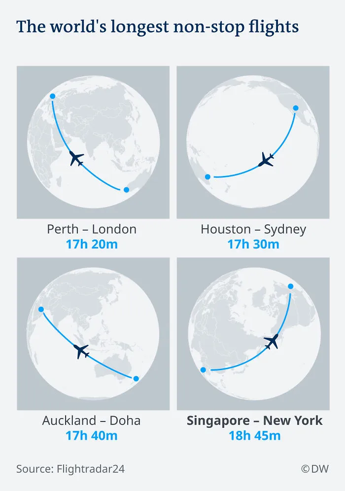 The World's Longest Non-Stop Flights