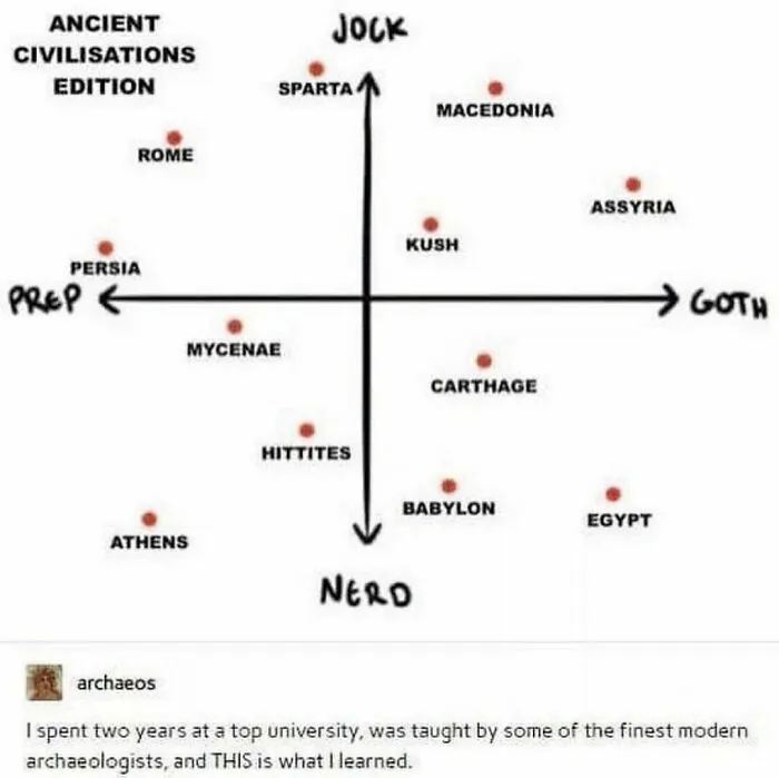 Graph showing ancient civilizations categorized by joke, prep, goth, and nerd traits with user comment about learning from archaeologists, history memes.