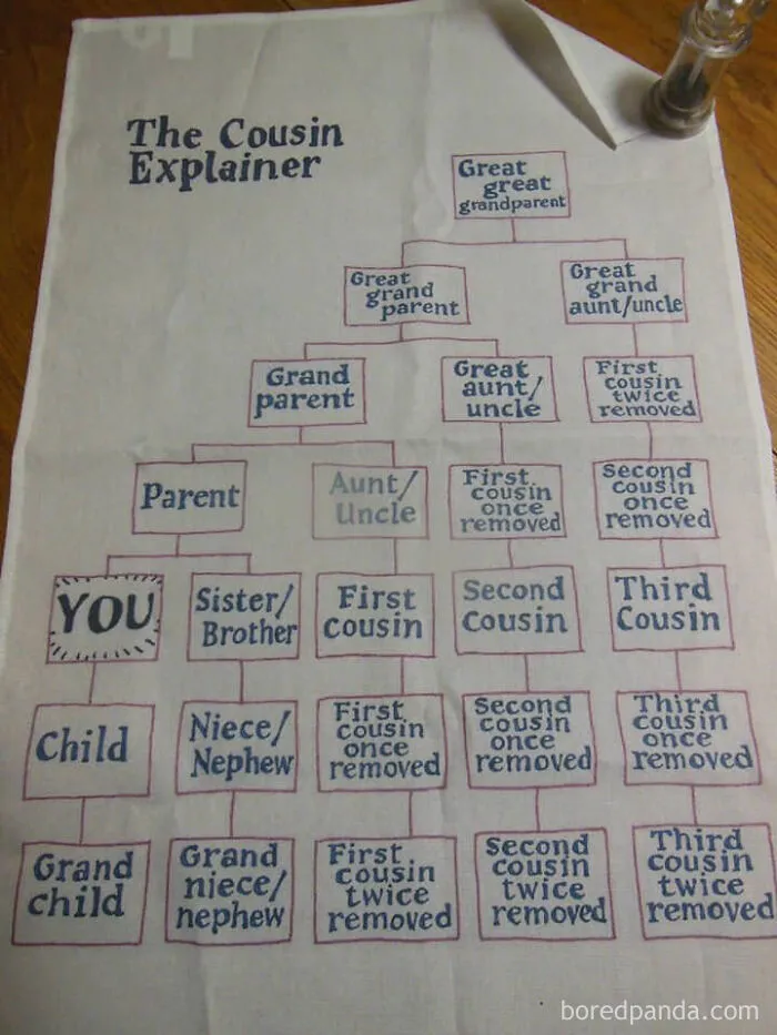 Explain Relatives