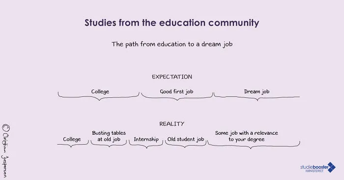The Path From College To A Dream Job