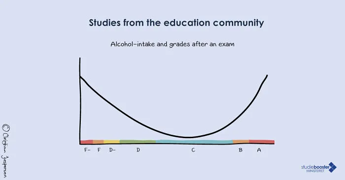 How Much Alcohol You Drink After An Exam - Mourn vs. Celebrate