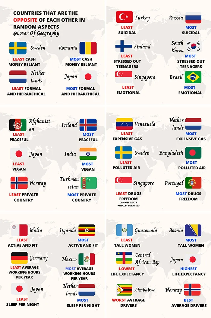 This Post Shows The Countries That Are The Opposite Of Each Other When It Comes To Random Aspects In 2021