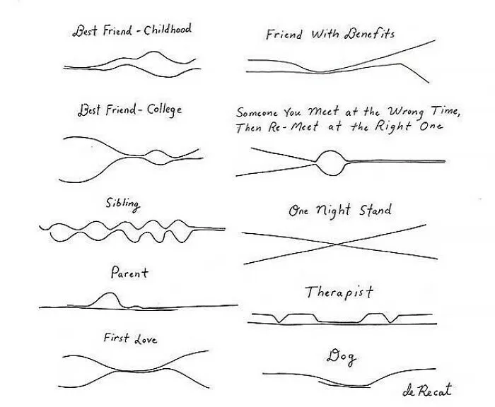 Closeness Over Time