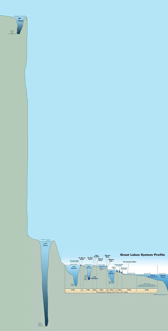 Great Lakes System Profile