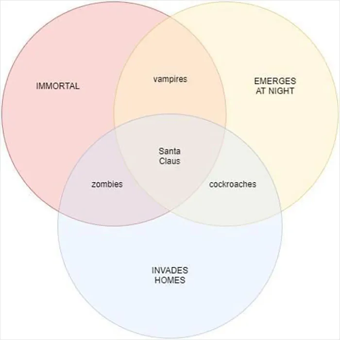 People Are Cracking Up At These 31 Venn Diagrams That Are More Funny Than Useful