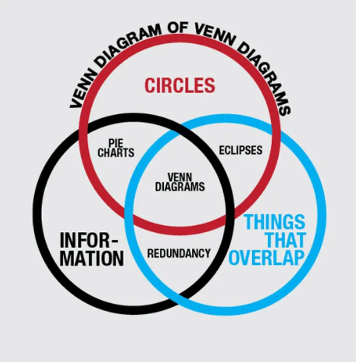 Funny Venn diagram comparing circles, information, and things that overlap, highlighting pie charts and eclipses.