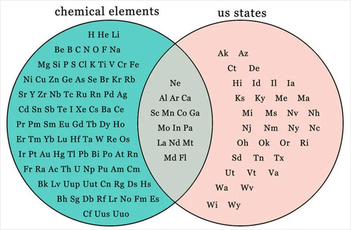 People Are Cracking Up At These 31 Venn Diagrams That Are More Funny Than Useful