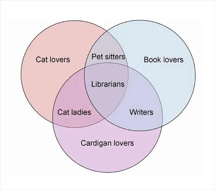Funny Venn diagram showing overlap among cat lovers, book lovers, and cardigan lovers.
