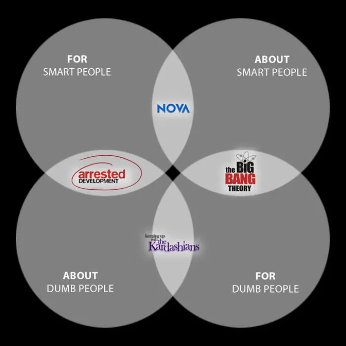 Funny Venn diagram with TV show titles categorized by humor for smart and dumb people.