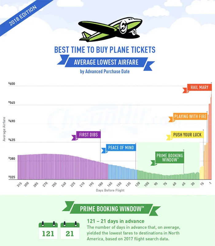 The Best Time To Buy Plane Tickets