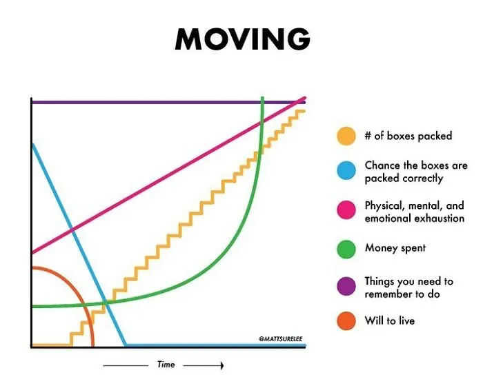 Guy Makes Honest And Funny Charts That Sum Up Our Lives, And Here Are 30 Of The Best Ones (New Pics)